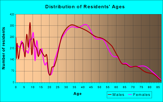 Manhattan Beach, California Age and Sex of Residents