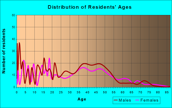 Jonestown, Texas Age and Sex of Residents