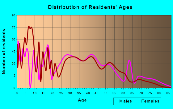 Joshua, Texas Age and Sex of Residents