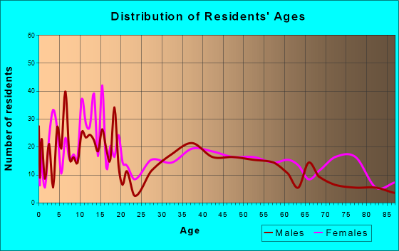 Junction, Texas Age and Sex of Residents