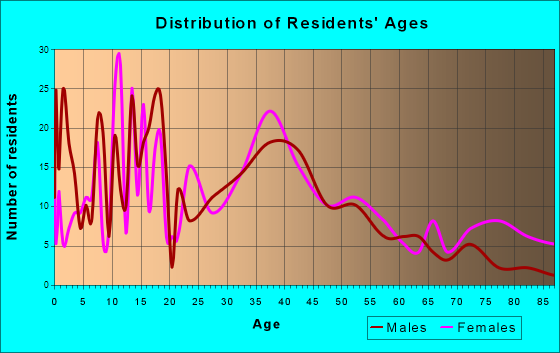 Justin, Texas Age and Sex of Residents