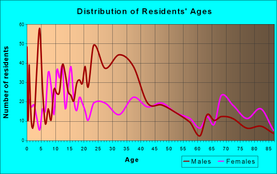 Karnes City, Texas Age and Sex of Residents
