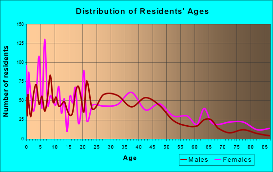 Kaufman, Texas Age and Sex of Residents