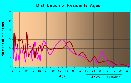 Kemah, Texas Age and Sex of Residents