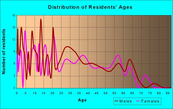 Kempner, Texas Age and Sex of Residents