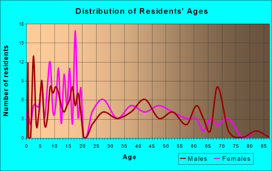 Kenefick, Texas Age and Sex of Residents