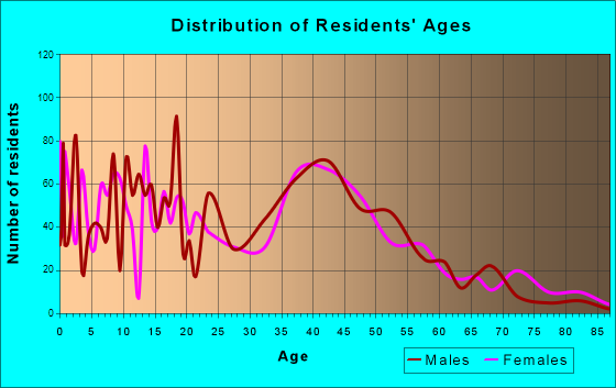 Kennedale, Texas Age and Sex of Residents