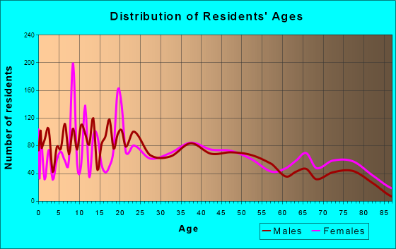 Kilgore, Texas Age and Sex of Residents
