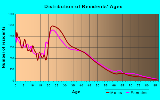 Killeen, Texas Age and Sex of Residents