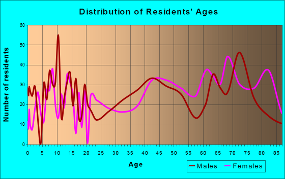 Kingsland, Texas Age and Sex of Residents