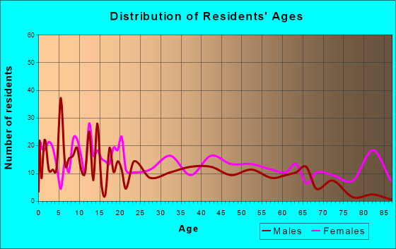 Kirbyville, Texas Age and Sex of Residents