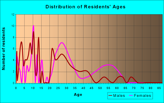 Knollwood, Texas Age and Sex of Residents