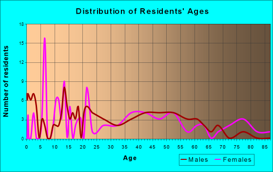Kosse, Texas Age and Sex of Residents