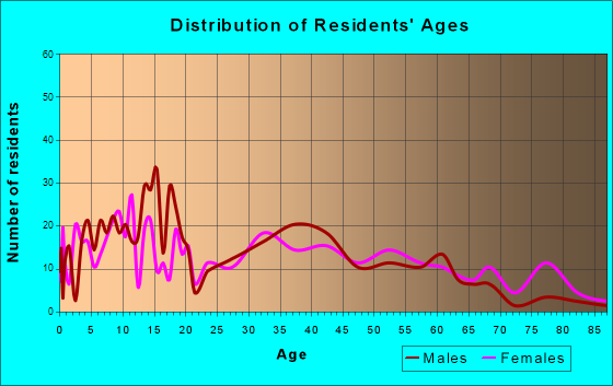 Kountze, Texas Age and Sex of Residents