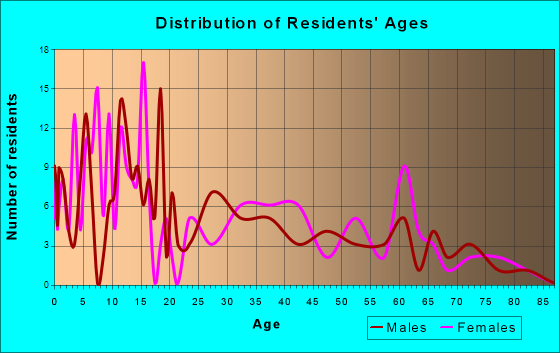 Kress, Texas Age and Sex of Residents