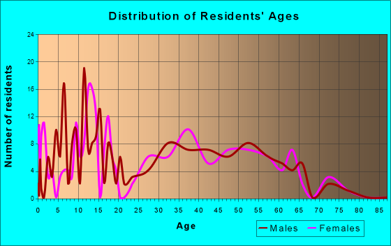 Krugerville, Texas Age and Sex of Residents