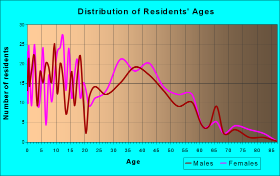 Krum, Texas Age and Sex of Residents