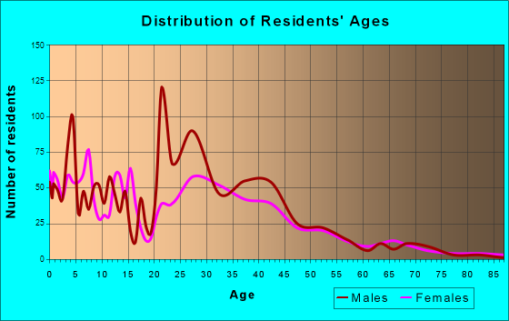 Kyle, Texas Age and Sex of Residents