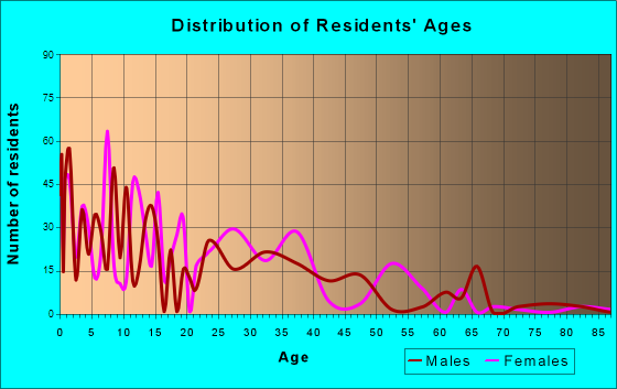 La Blanca, Texas Age and Sex of Residents