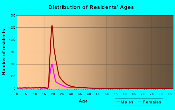 Lackland AFB, Texas Age and Sex of Residents