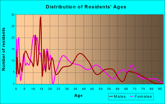LaCoste, Texas Age and Sex of Residents