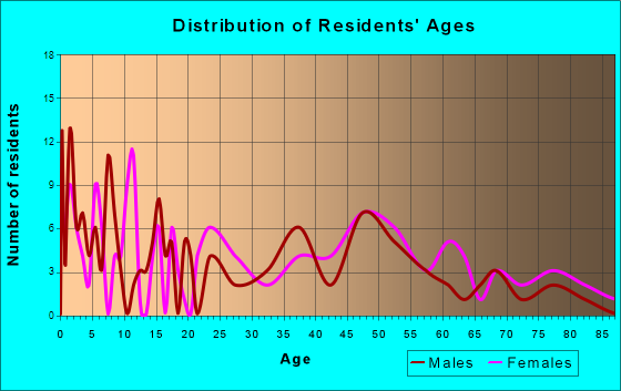 Ladonia, Texas Age and Sex of Residents
