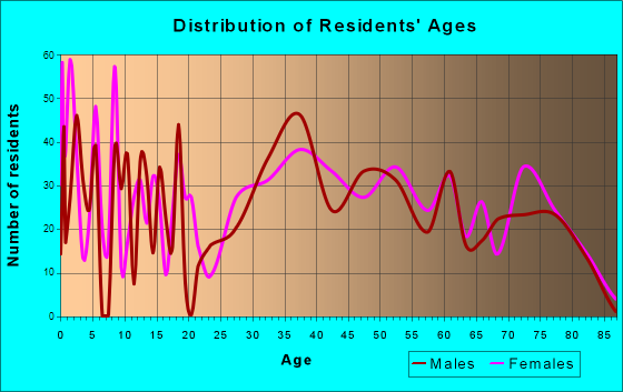 Lago Vista, Texas Age and Sex of Residents