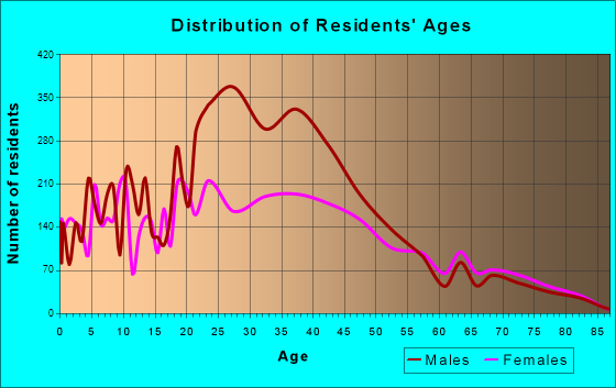 Marina, California Age and Sex of Residents