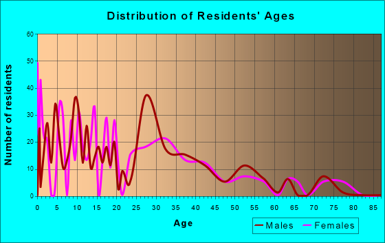 Laguna Heights, Texas Age and Sex of Residents