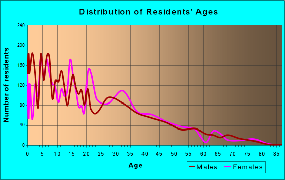 La Homa, Texas Age and Sex of Residents