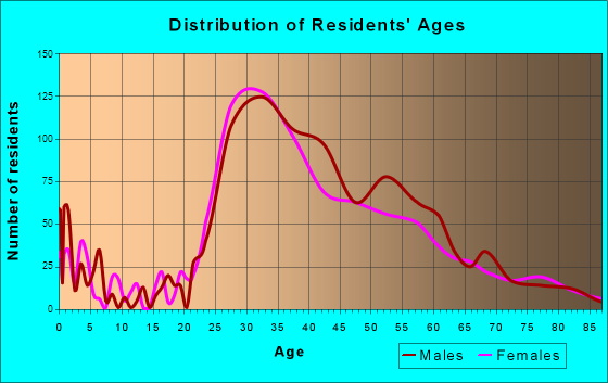 Marina del Rey, California Age and Sex of Residents
