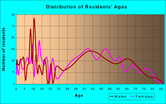 Lakehills, Texas Age and Sex of Residents