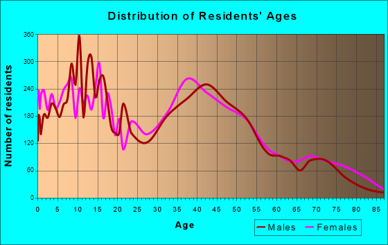 Lake Jackson, Texas Age and Sex of Residents
