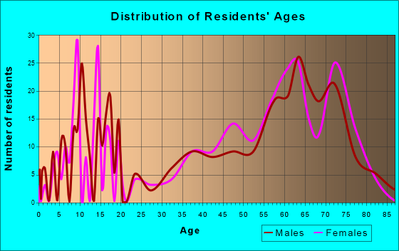 Lake Kiowa, Texas Age and Sex of Residents