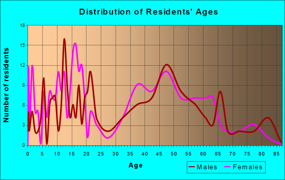 Lakeside City, Texas Age and Sex of Residents