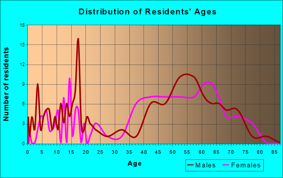Lake Tanglewood, Texas Age and Sex of Residents