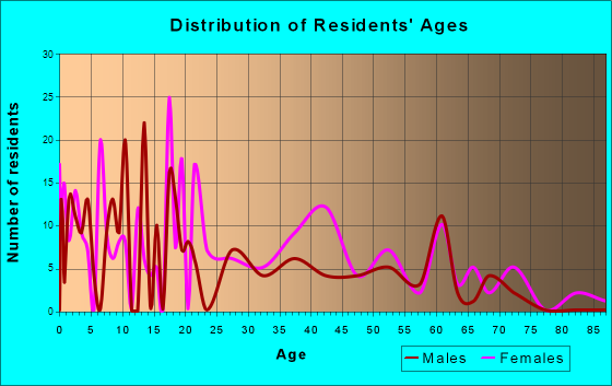 Hobson City, Alabama Age and Sex of Residents