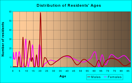 Mariposa, California Age and Sex of Residents