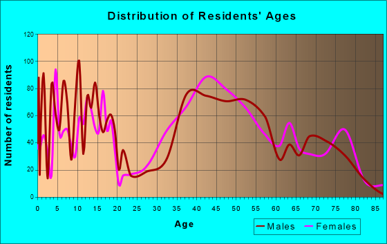 Lakeway, Texas Age and Sex of Residents