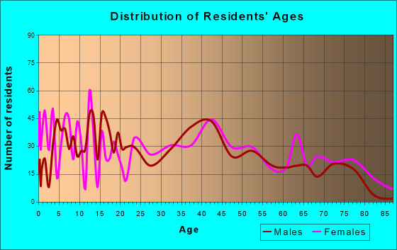 Lake Worth, Texas Age and Sex of Residents