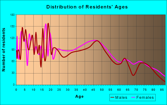 La Marque, Texas Age and Sex of Residents