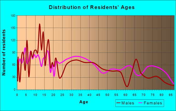 Lamesa, Texas Age and Sex of Residents