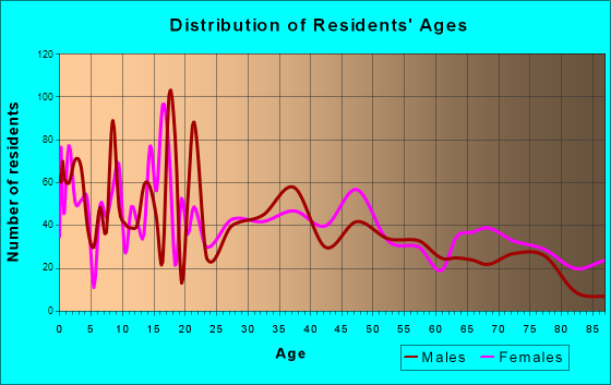 Lampasas, Texas Age and Sex of Residents