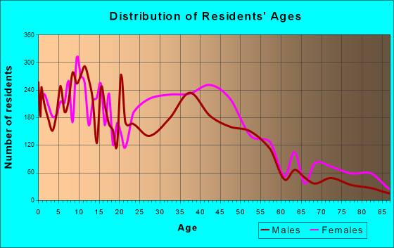 Lancaster, Texas Age and Sex of Residents