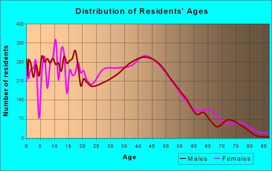 La Porte, Texas Age and Sex of Residents