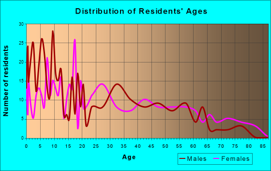 La Pryor, Texas Age and Sex of Residents