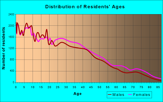 Laredo, Texas Age and Sex of Residents