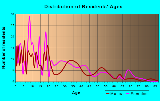 Lasara, Texas Age and Sex of Residents