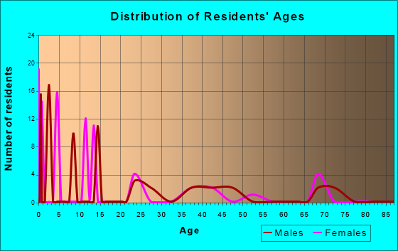 Las Colonias, Texas Age and Sex of Residents