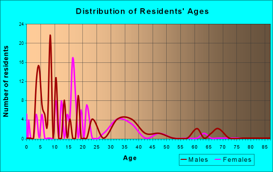 Las Lomitas, Texas Age and Sex of Residents
